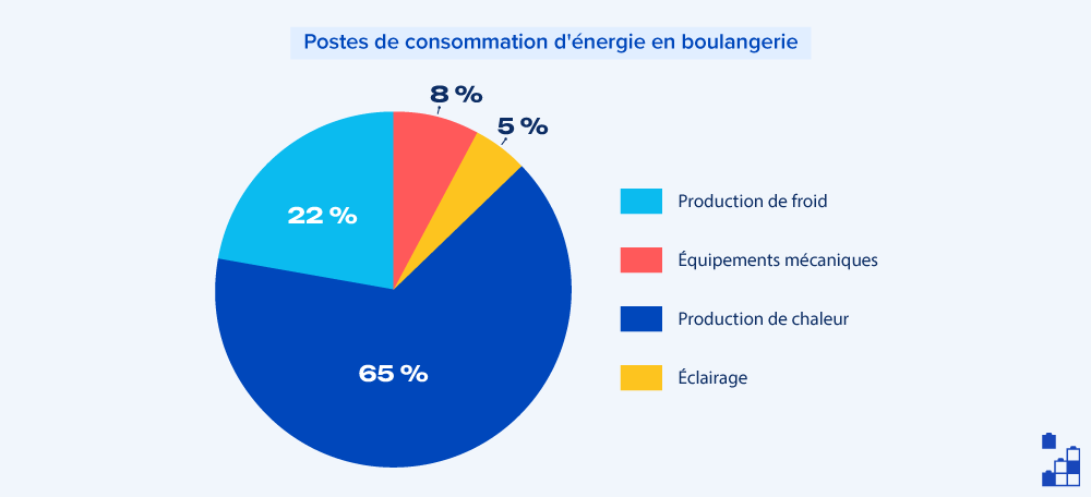 Consommation énergie boulangerie