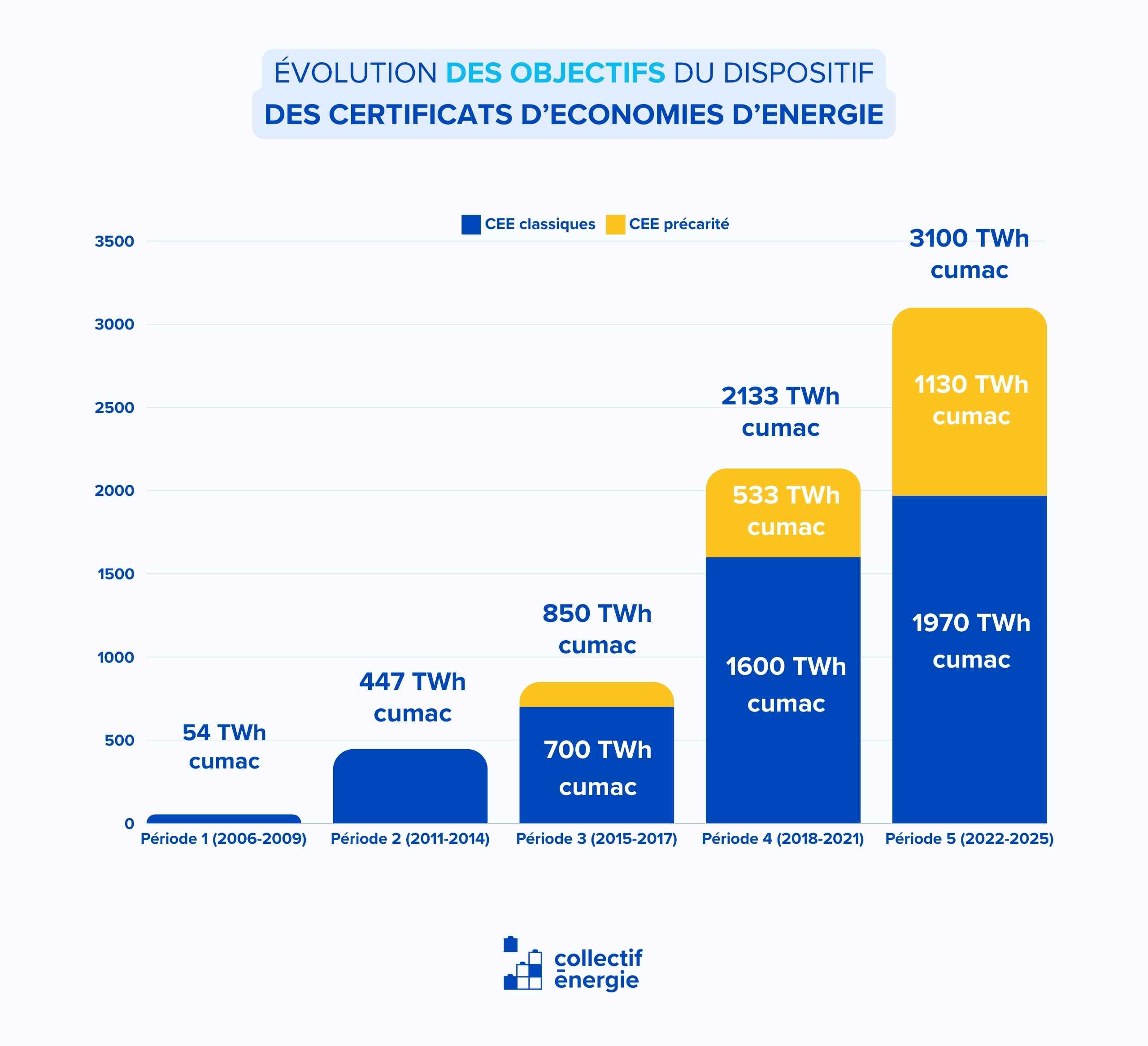 Evolution des objectifs du dispositif des certificats d’économies d’énergies