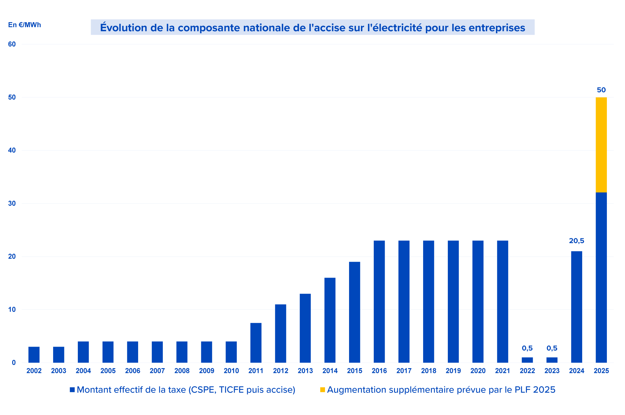 Graphique qui présente l’évolution de l’accise sur l’électricité