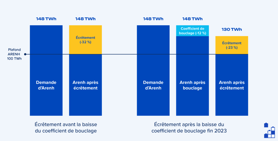 Impact du coefficient de bouclage sur l'écrêtement Arenh