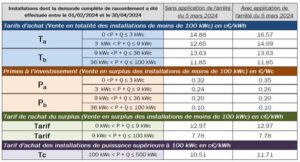 Tarifs d'achat photovoltaïque