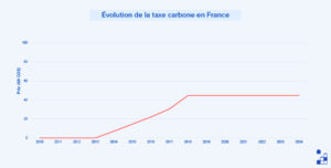 Évolution de la taxe carbone en France