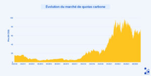 Évolution du marché de quotas carbone en Europe