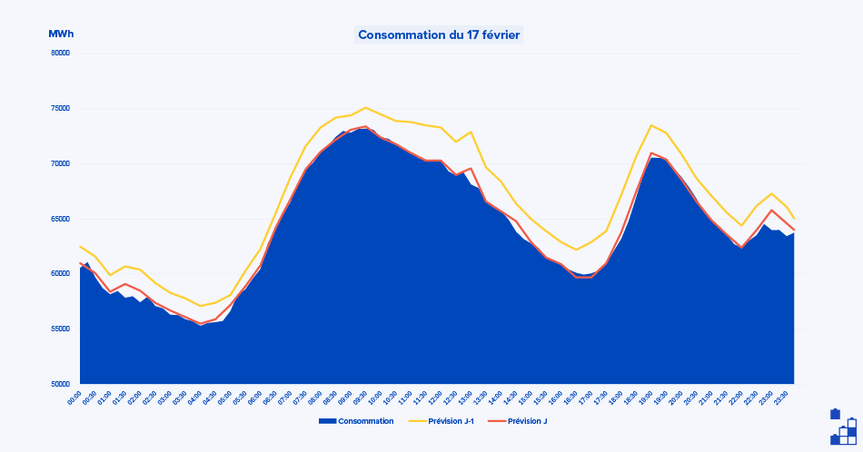 Consommation estimée et réelle du 17 février 2025