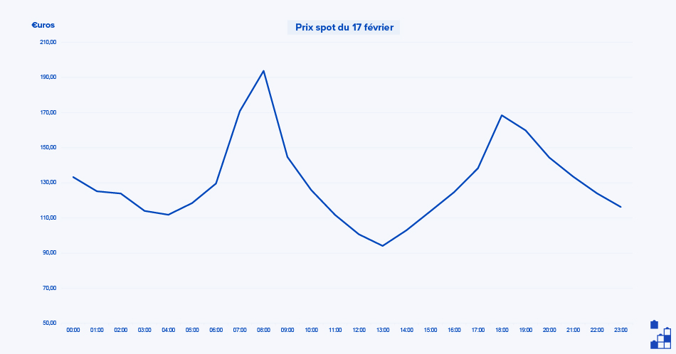 Courbe des prix spot en France le 17 février 2025