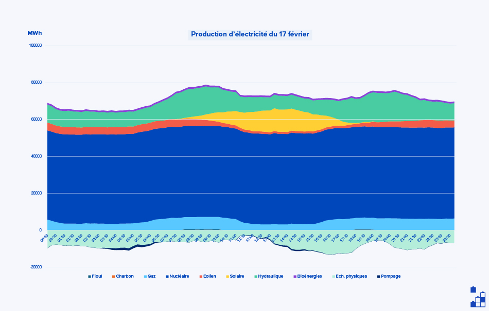 Production d’électricité en France le 17 février 2025, classée par source d’énergie