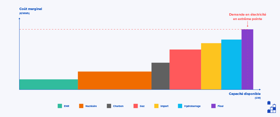 Schéma du merit order avec dans l'ordre : les ENR, le nucléaire, le charbon, le gaz, les imports, les hydrobarrages et le fioul.