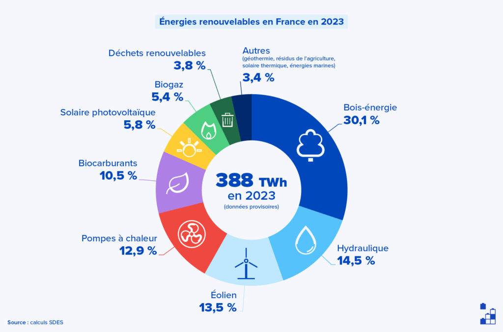 Répartition des énergies renouvelables du mix énergétique en France en 2023, avec notamment 30 % de bois-énergie, 14,5 % d'hydraulique, 13,5 % d'éolien et 12,9 % de pompes à chaleur.