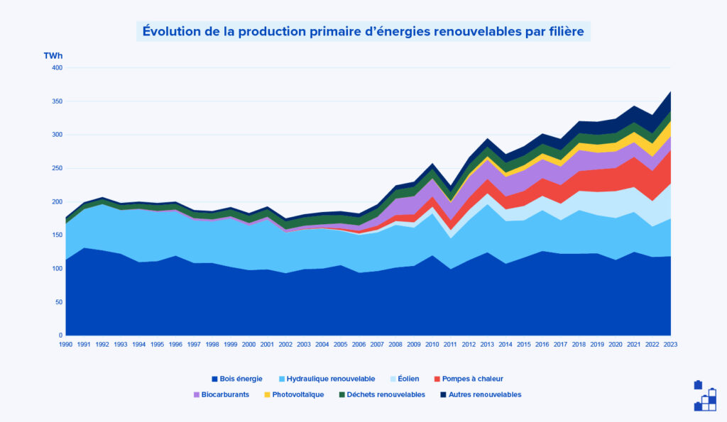 Évolution de la production primaire d’énergie renouvelable depuis les années 90